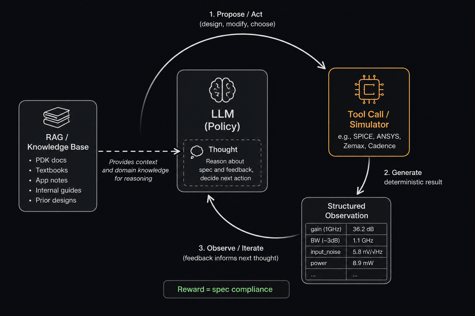 The propose-simulate-interpret-adjust agent loop