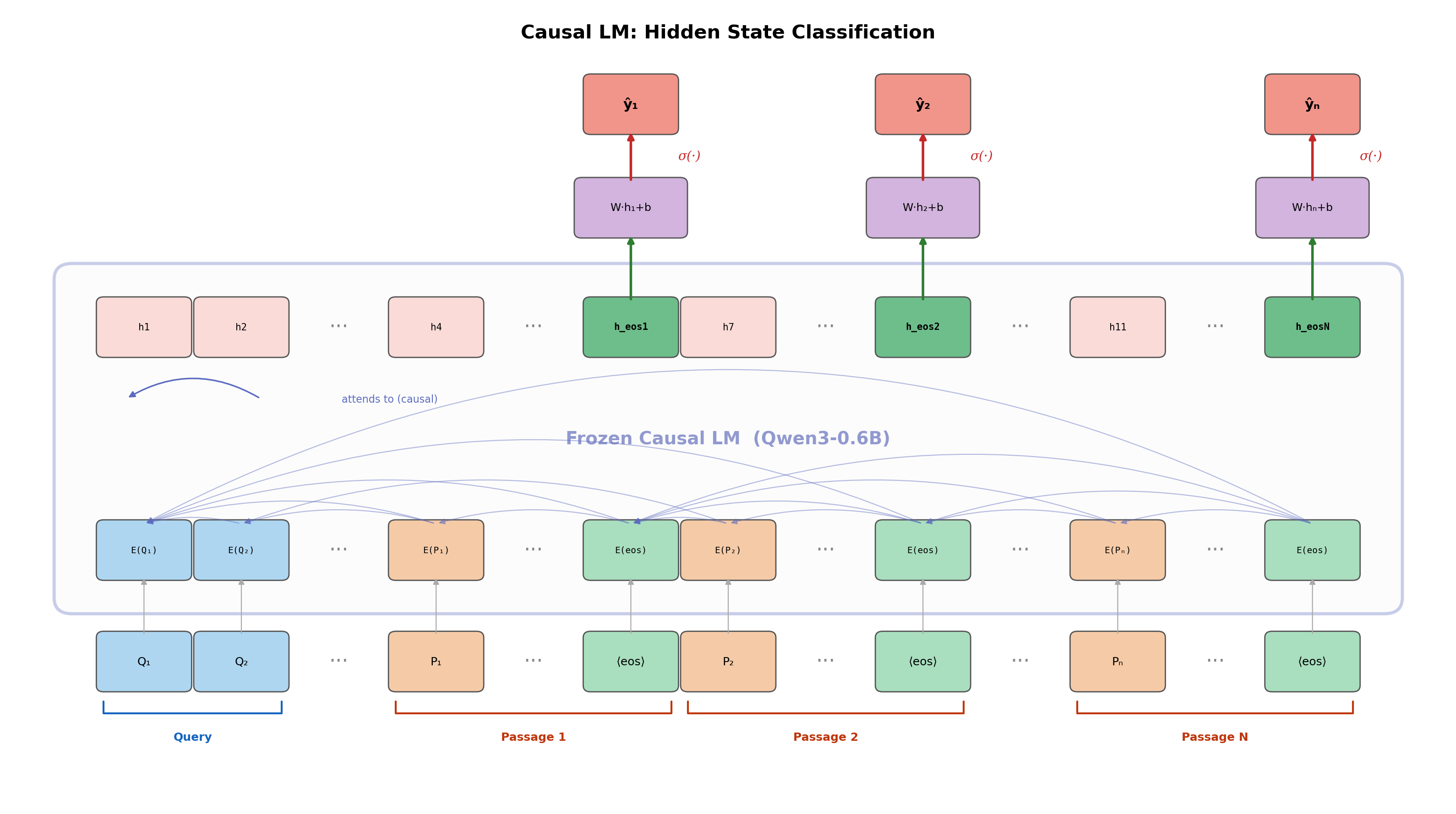 Causal LM architecture