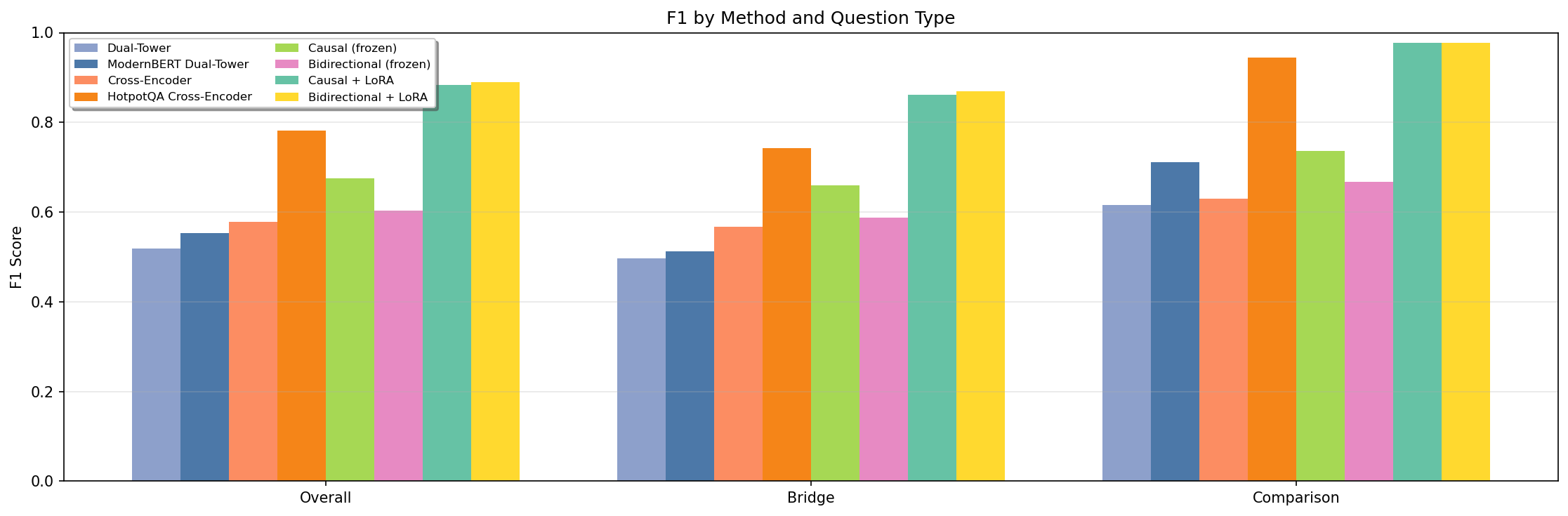 F1 comparison by method and question type